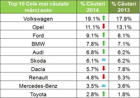 top 10 cele mai cautate marci auto